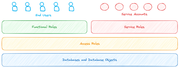 Our Top 7 Snowflake RBAC Best Practices